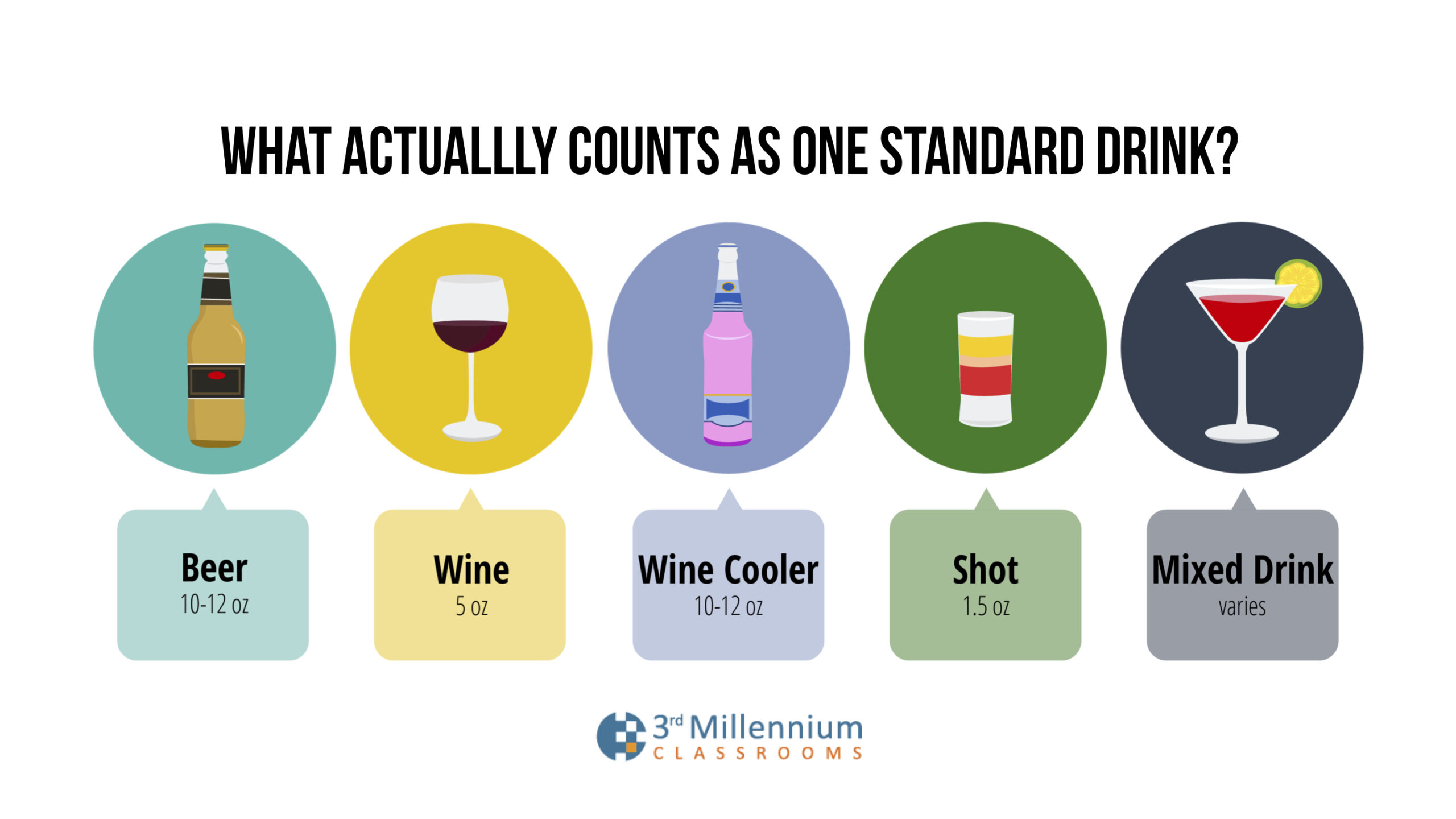 A standard drink is 12 ounces of beer, 5 ounces of wine or 1.5 ounces of hard liquor.